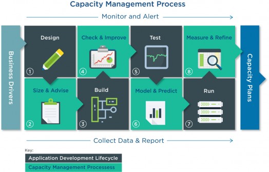 capacity management application and development lifecycle